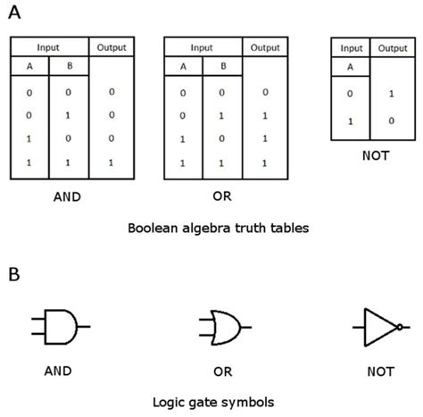 Logic Gates Truth Tables Boolean Expressions Cabinets Matttroy