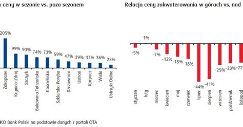 Analitycy PKO BP Boom na ziemię w paśmie górskim i nadmorskim Biznes