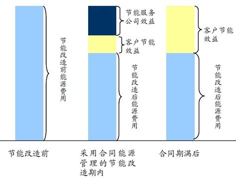 节能服务行业发展概述 中为观察 中为咨询中国最为专业的行业市场调查研究咨询机构公司