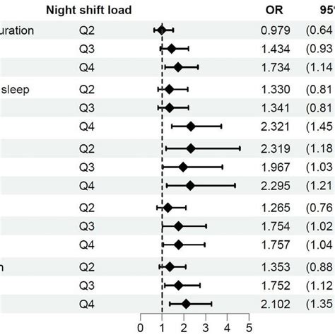 The Odds Ratio And 95 Ci Of Age Gender Adjusted Binary Logistic