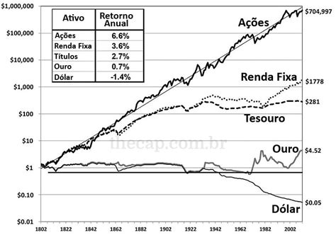 Investindo em Ações no Longo Prazo O Guia do Investidor Bem sucedido