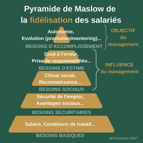 La Pyramide De Maslow De La Fid Lisation Des Salari S Mypositivebooster