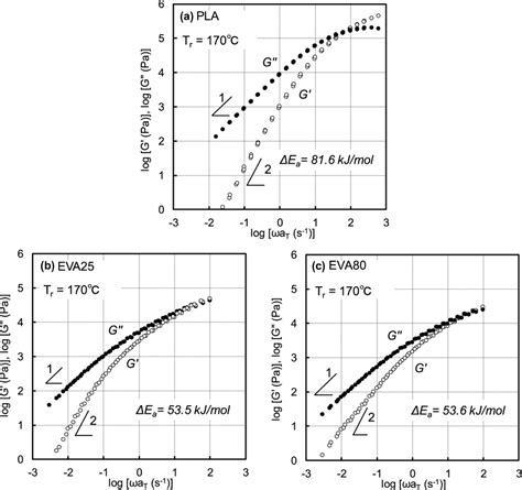 Master Curves Of Frequency Dependence Of Shear Storage Modulus G Open