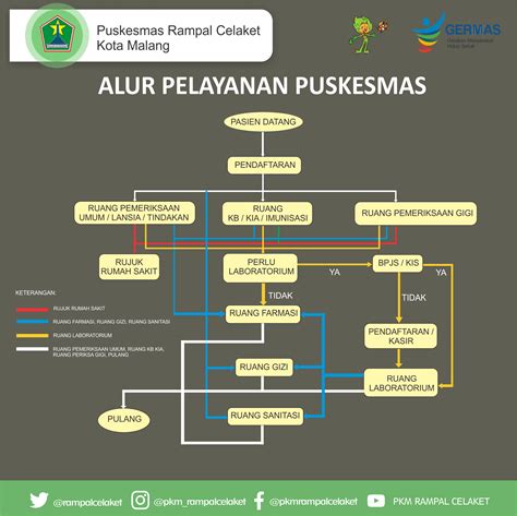 Alur Pelayanan Puskesmas Rampal Celaket