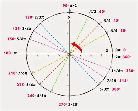 Matemáticas Af Circunferencia Trigonométrica