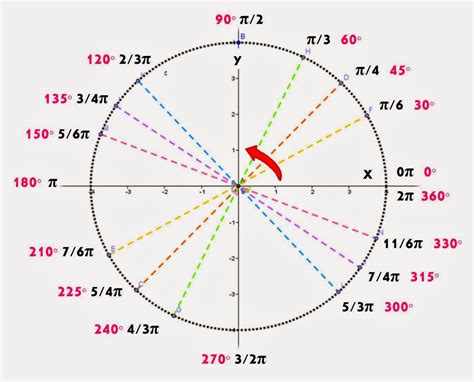 Círculo Trigonométrico Exercícios LIBRAIN