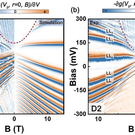 Differential Conductance Maps Versus Magnetic Field B In The Two