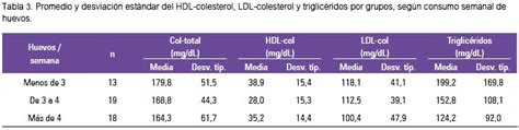 Cuanto Colesterol Tiene Un Huevo Dietas De Nutricion Y Alimentos