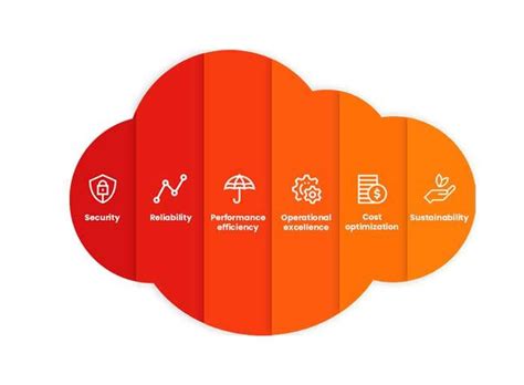 Key Updates To The Aws Well Architected Framework For Modern Cloud Architectures By Usama