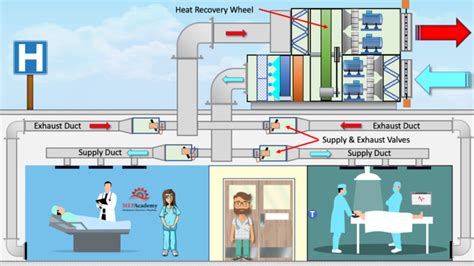 How Heat Recovery Wheels Work Mep Academy