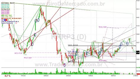 Análise De 3r Petroleum On Nm Rrrp3 Análise Técnica De Ações Giro