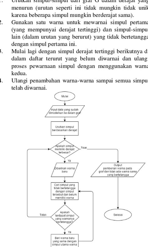 Implementasi Metode Pewarnaan Graf Menggunakan Algoritma Welch Powell Untuk Simulasi Penerapan