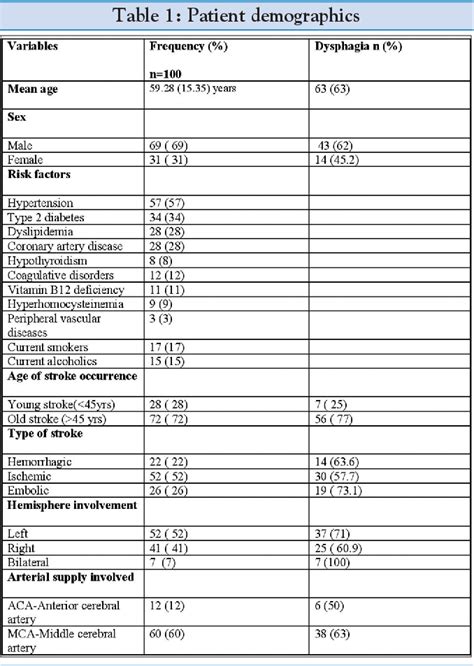 Table 1 From Utility Of Modified Mann Assessment Of Swallowing Ability