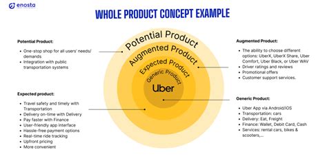 Whole Product Concept: Explain & Guideline to win the Market