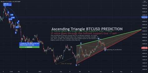 Btcusd Prediction For Bitstamp Btcusd By Fuficek Tradingview