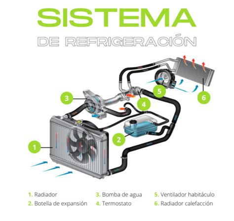 Mantenimiento Sistema Refrigeración Del Coche Y Evitar Averías