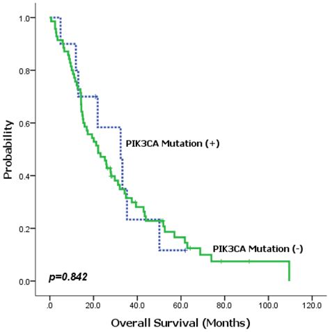 Overall Survival According To Pik3ca Mutation Status Download