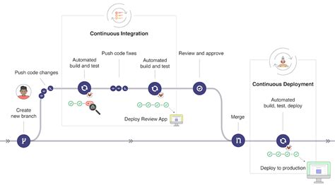 TYPO3 Gitlab CI CD Auto Deployment 2024