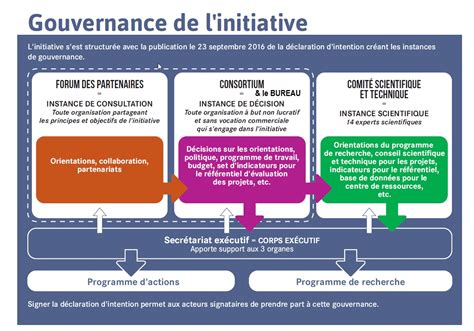 The Governance Of The 4 Per 1000 Initiative In A Single Diagram 4