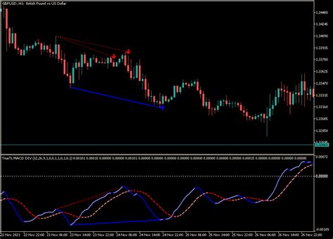 Macd Divergence Indicator