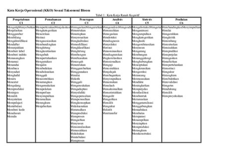 Kata Kerja Operasional Taksonomi Bloom Berbagi Informasi
