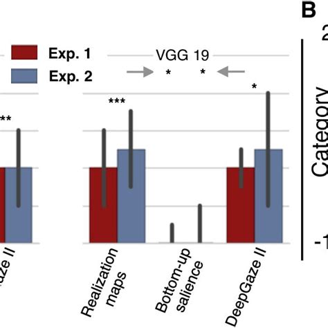 Modulating Vgg16 And Vgg19 Activity With Feature Importance Maps A Download Scientific