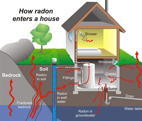 Radon Gas Removal 6 Things You Can Learn From My Radon Mitigation