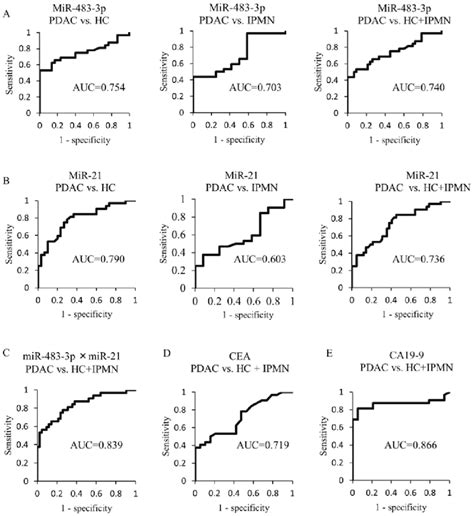 The Roc Curve Analysis Of Plasma Mirna And Serum Tumor Marker Levels Download Scientific