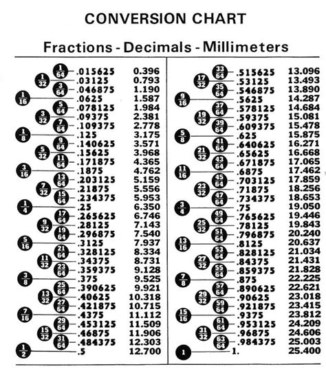 Conversion From Decimal To Fraction Chart Decimal Fraction F