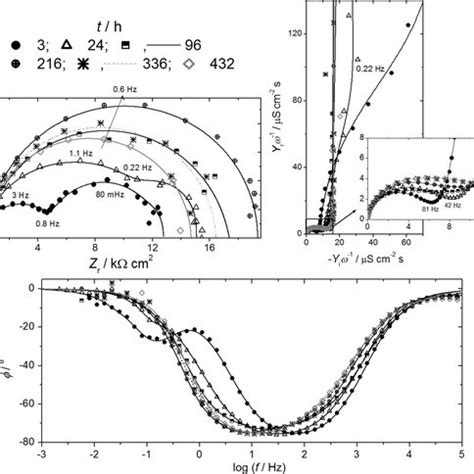 Experimental Symbols And Fitting Lines Data Of Bare Al Registered