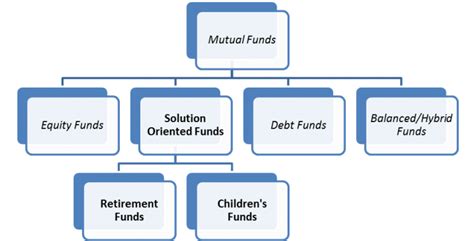 Different Types Of Mutual Funds