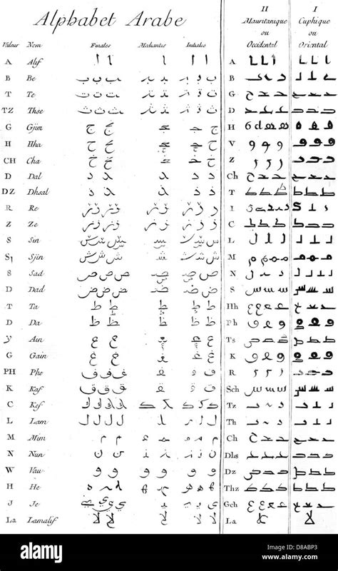 Origins And Characteristics Of The Arabic Alphabet The