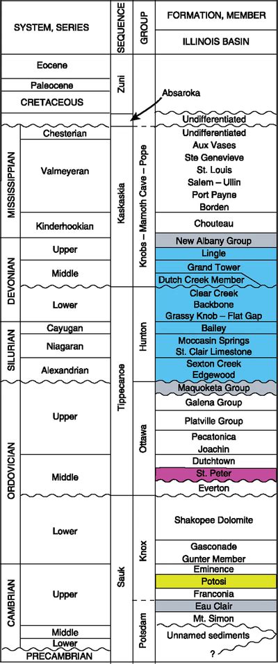 Simplified stratigraphic column of the Illinois Basin after Macke ⁴⁰