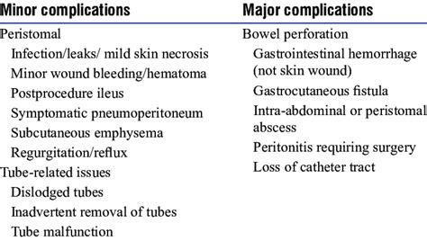 Complications of percutaneous endoscopic gastrostomy | Download ...