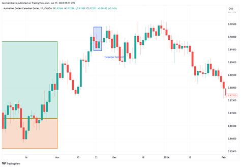 Oanda Audcad Chart Image By Kenmembreve Tradingview