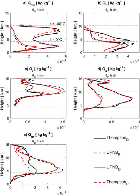 Vertical Profiles Of Horizontally Averaged Mixing Ratios For Various