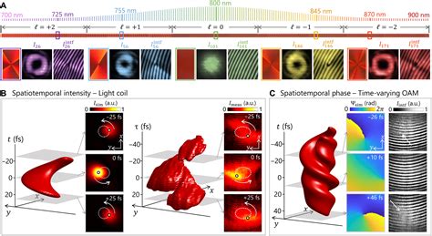 Synthesizing Ultrafast Optical Pulses With Arbitrary Spatiotemporal