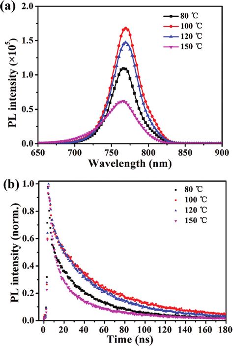 A Steady State And B Time Resolved PL Spectra Of The Perovskite