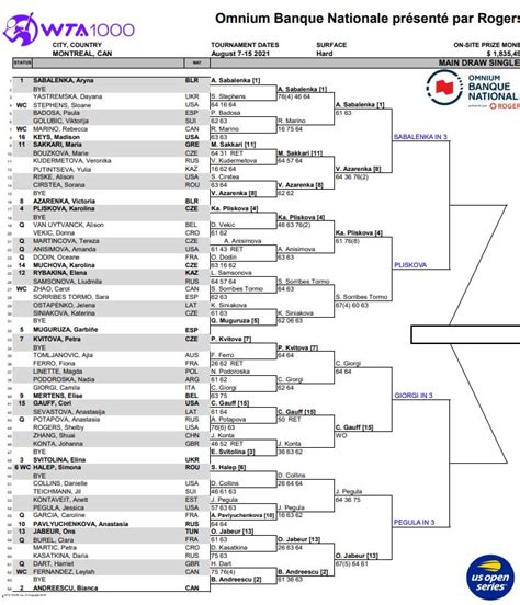 Wta Rogers Cup Quarter Final Predictions Tradeshark Betfair Tennis