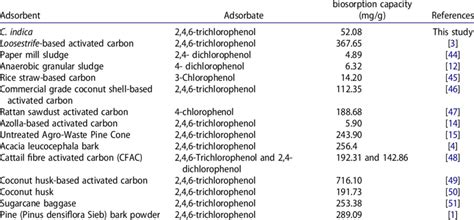 Comparison Of Maximum Monolayer Adsorption Capacity Of C Indica With