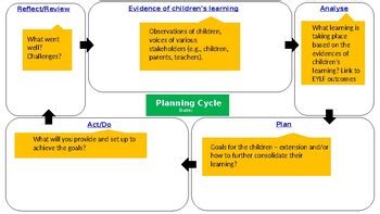 Eylf Planning Cycle Explained