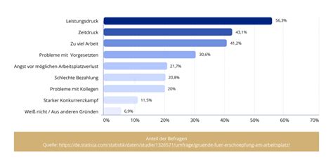 Stress Am Arbeitsplatz Reduzieren Das Kannst Du Tun