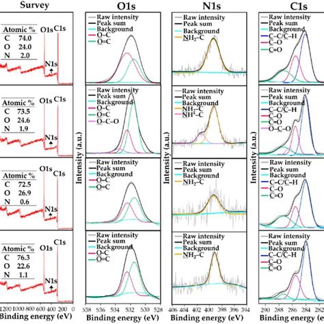 X Ray Photoelectron Spectroscopy Xps Survey And High Resolution Download Scientific Diagram