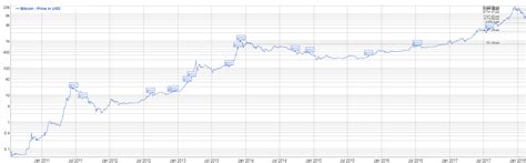 Bitcoin Buy The Dip 2 Out Of 3 Crypto Crashes Like The Current One