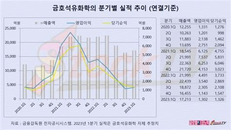 그래픽 금호석유화학 2023년 1분기 영업이익 1302억원전년동기비 71 급감 글로벌이코노믹