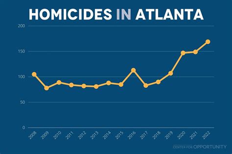 How To Reduce Crime In Atlanta Georgia Center For Opportunity