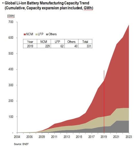 This Is Why Ncm Is The Preferable Cathode Material For Li Ion Batteries