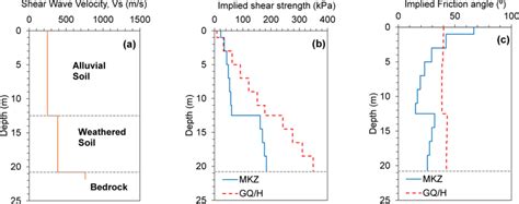 Profile P A Stratigraphy And Shear Wave Velocity Vs B