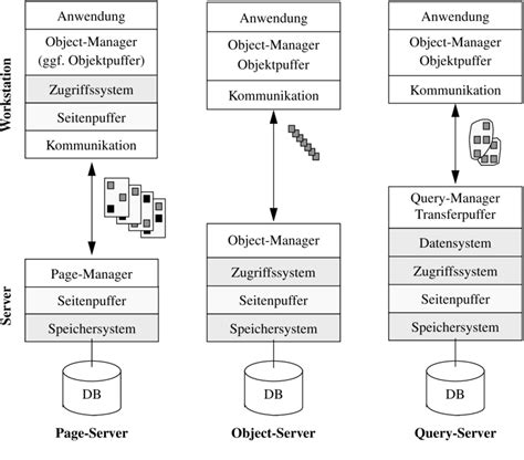 Abb 1 9 Client Server Architekturen für objektorientierte DBS