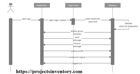 Sequence Diagram Of Final Year Project Management System Projects Inventory